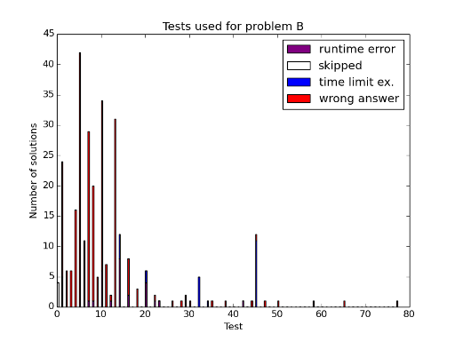 Here should be graph.