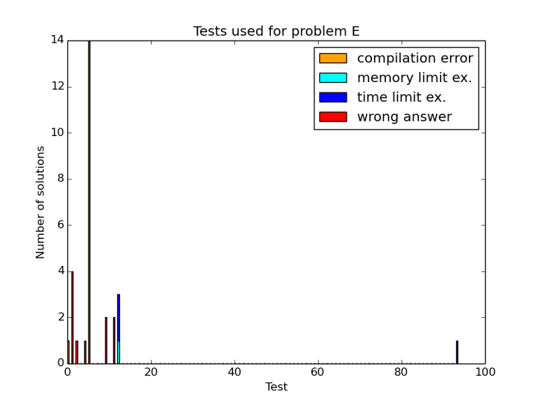 Here should be graph.