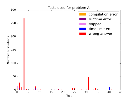 Here should be graph.