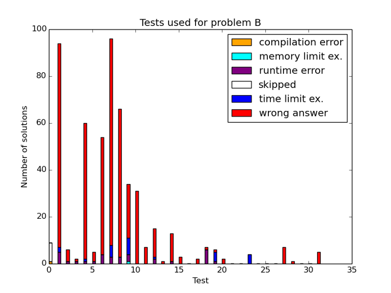 Here should be graph.