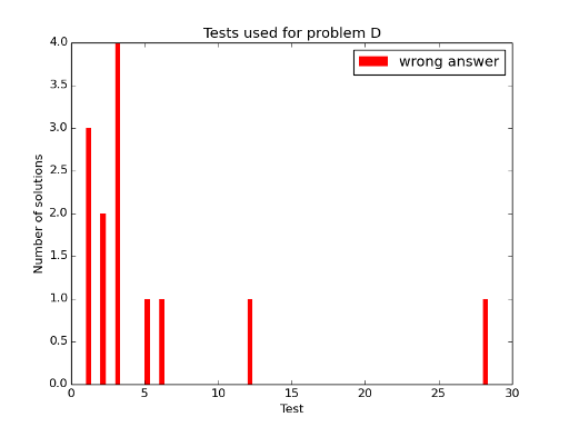 Here should be graph.