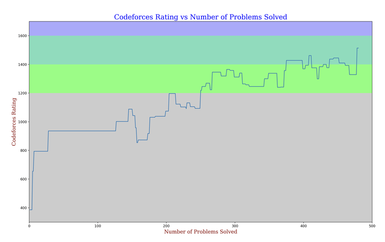 Rating vs Count of Problems Solved Graph