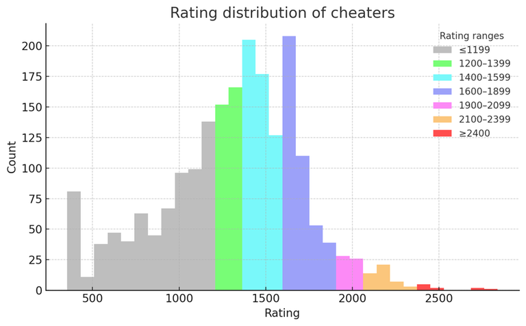 Rating distribution of cheaters