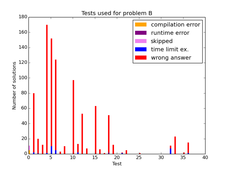 Here should be graph.