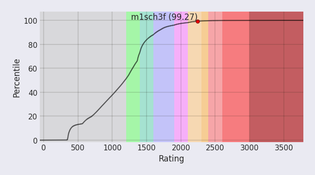 Percentile Plot