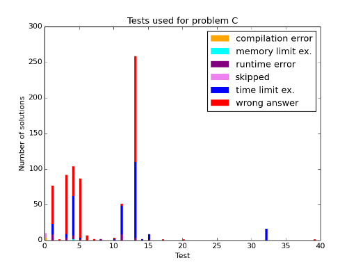 Here should be graph.