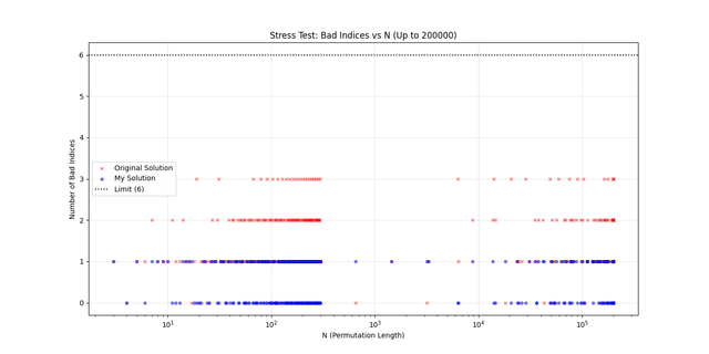 Comparison Plot