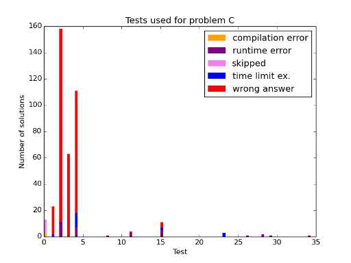 Here should be graph.