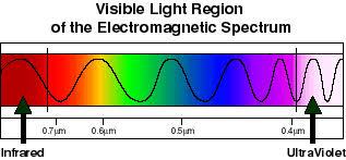 Visible spectrum