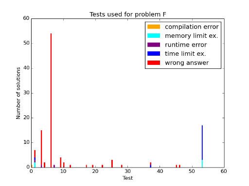 Here should be graph.